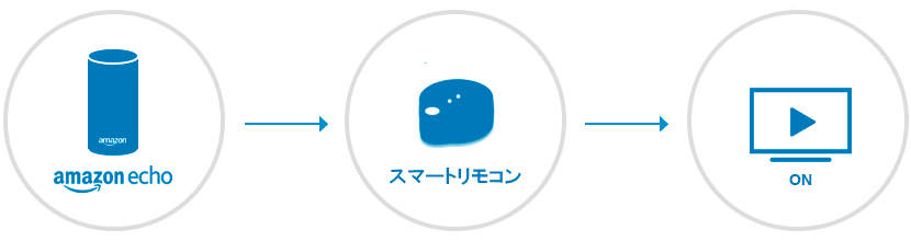 Amazon echoでテレビをつける方法