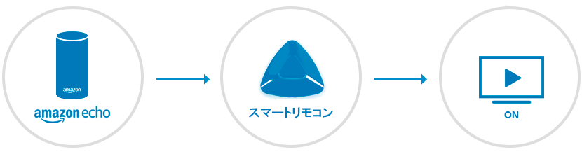 Amazon echoでテレビをつける方法