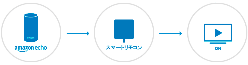 Amazon echoでテレビをつける方法