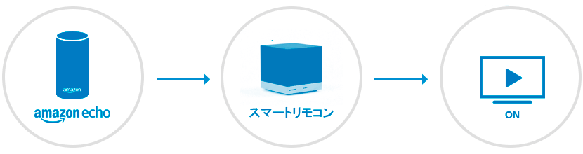 Amazon echoでテレビをつける方法