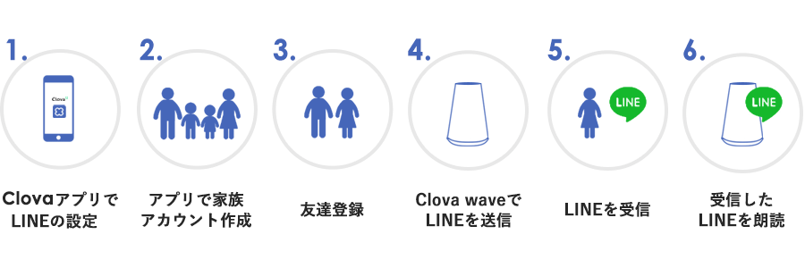 LINE Clovaを使ってLINEを送る・読み上げる方法