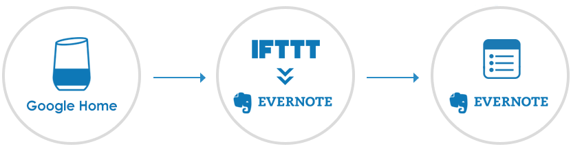 Google homeでIFTTTを使ってEvernoteにメモを取る方法