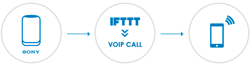 SONY LF-S50Gの「VOIP Call」の設定方法・手順
