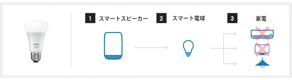 スマート電球で家電操作