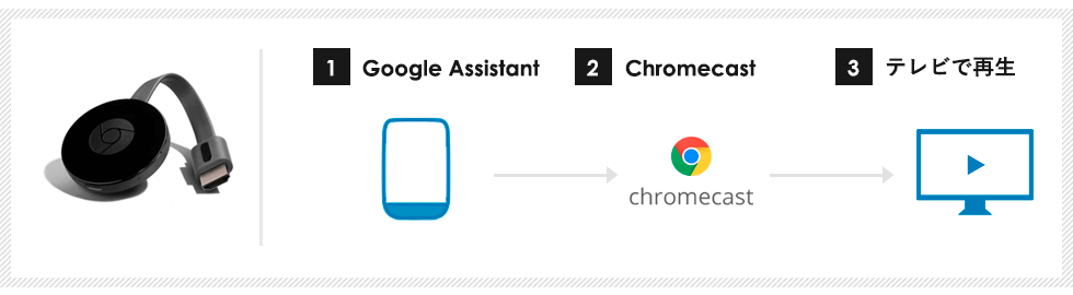 Chromecast(クロームキャスト)を利用する