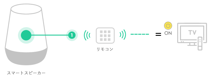 エアコンを操作