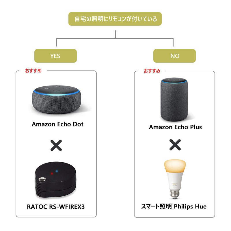 AmazonEchoのおすすめ照明つける方法