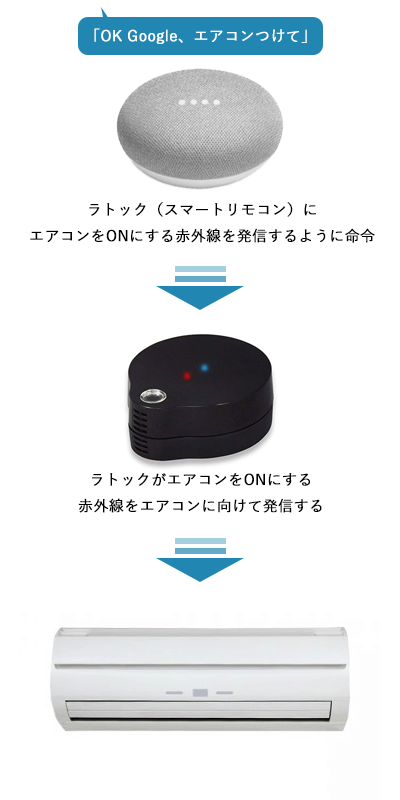 GoogleHome-RATOC-system