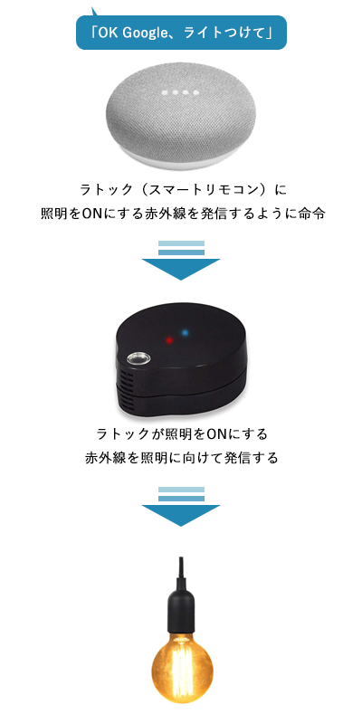 GoogleHome-RATOC-system