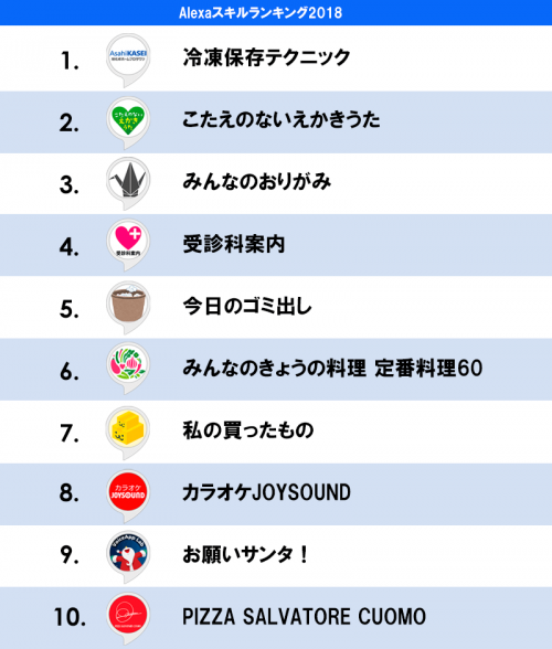AlexaスキルランキングBEST10