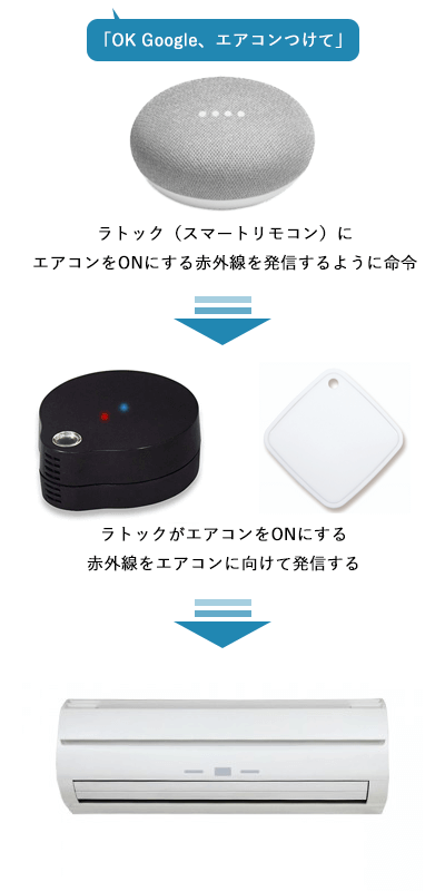 GoogleHome-RATOC-system