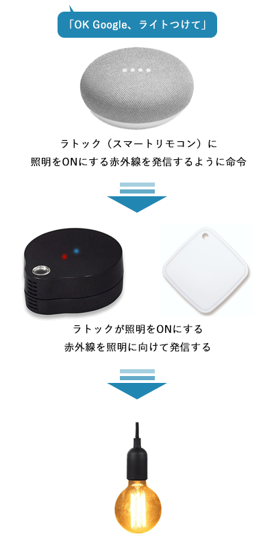 GoogleHome-RATOC-system