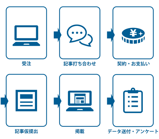 ワンコイン記事広告