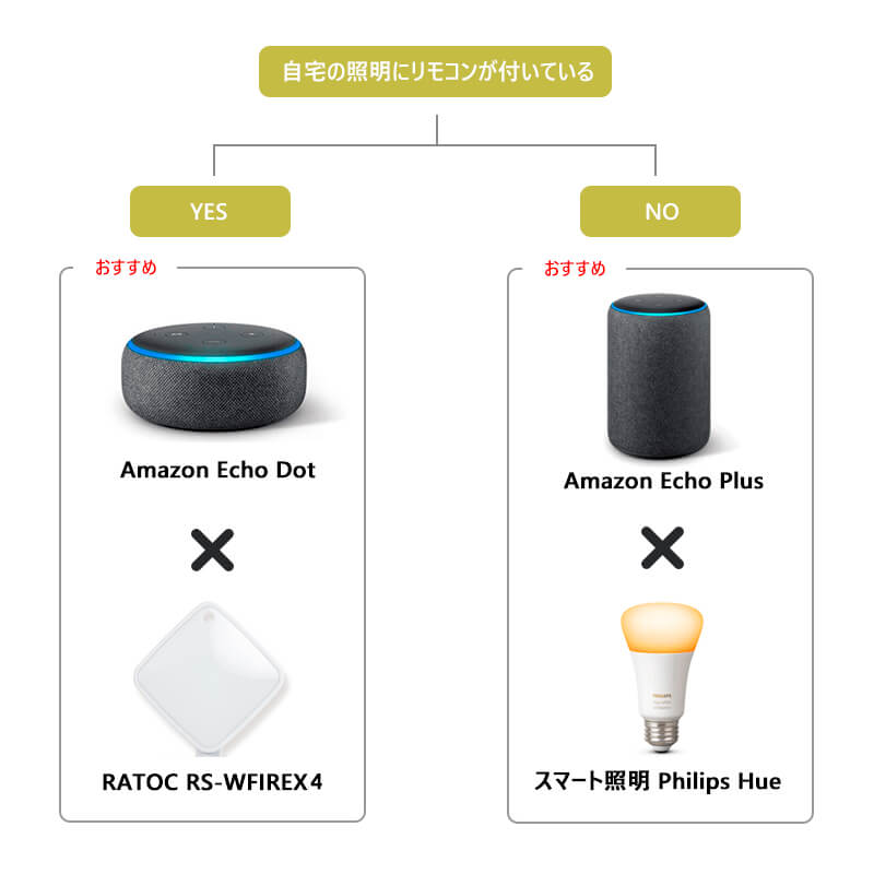 AmazonEchoのおすすめ照明つける方法